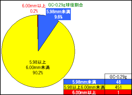 BB弾選別調査 その6(GC-0.29g)