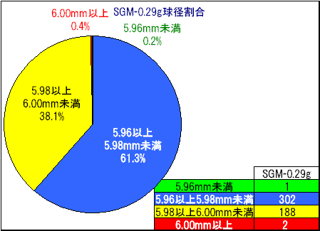 BB弾選別追加調査 その5(SGM-0.29g)