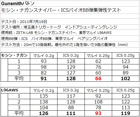 BATON : Guns & Bikes:モシン・ナガン / ICSバイオ 集弾性テスト