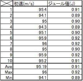 装備紹介 平均初速92.6m/s = 95.19m/s