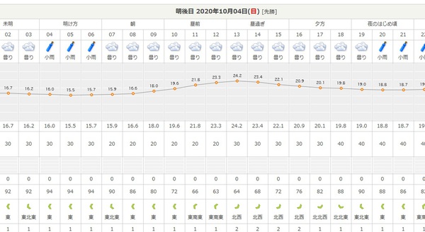 10月4日 日中は降らない? 10月4日 日中は降らない?