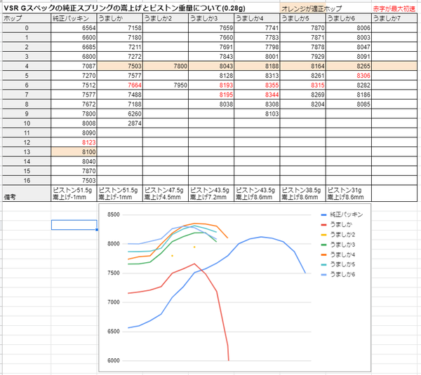 VSR-10を重量弾うましかセットに合わせてピストン重量とスプリングを調整して、30mチャレンジする(uki) VSR-10を重量弾うましかセットに合わせてピストン重量とスプリングを調整して、30mチャレンジする(uki)