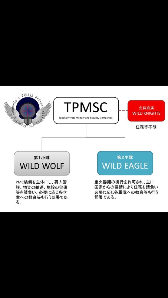 T.P.M.S.C(田中民間軍事会社)組織図