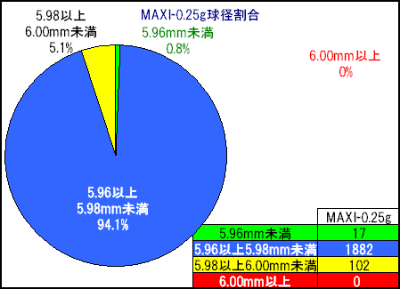 BB弾選別追加調査 その2(MAXI-0.25g)