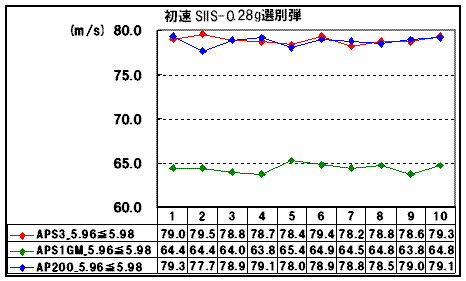 オファー 0.28 bb 初速