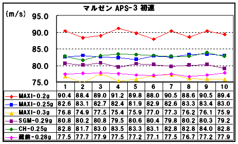 MAGIのAPS研究室:BB弾適性を考える その1 APS-3