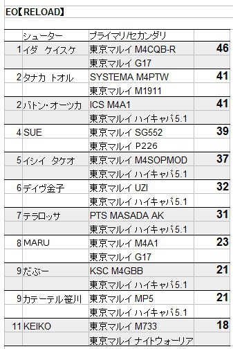 エリオペ公式練習会結果+直前練習会開催告知！