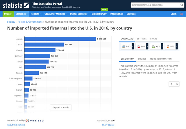 2016年度版の米国向け銃器輸出の国別ランキングで1位はオーストリア。9位に日本がランクイン