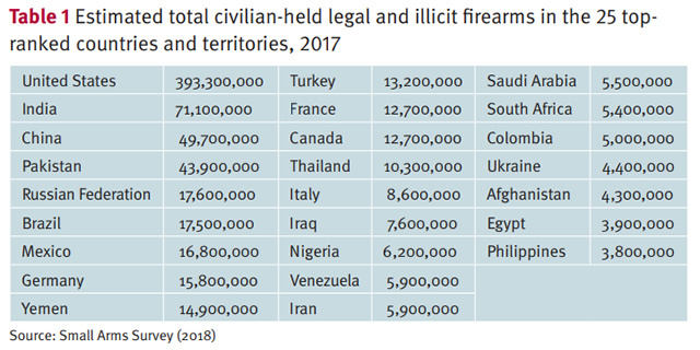 「世界には10億挺の銃が氾濫し、その約85%が民間所有」国際開発研究大学院が最新レポートを発表