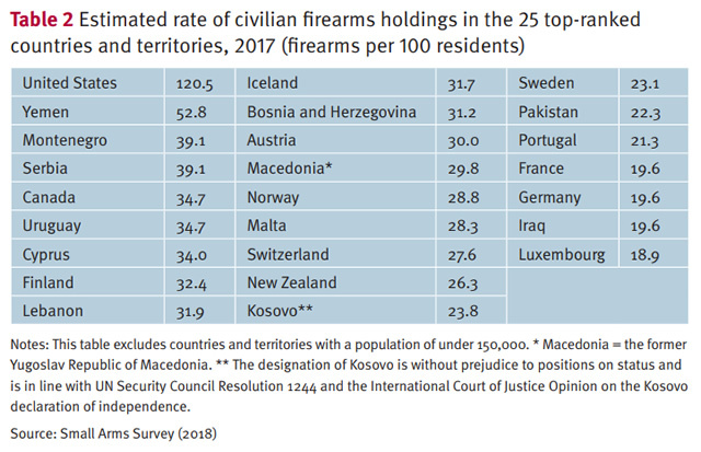 「世界には10億挺の銃が氾濫し、その約85%が民間所有」国際開発研究大学院が最新レポートを発表