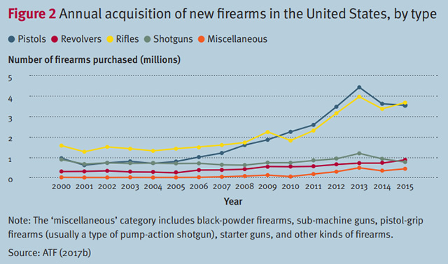 「世界には10億挺の銃が氾濫し、その約85%が民間所有」国際開発研究大学院が最新レポートを発表