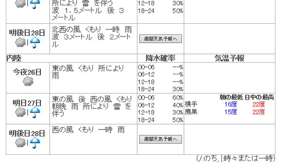 日中は降らないかと 日中は降らないかと