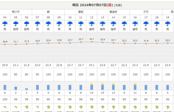 ７月７日中止です