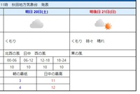 ２１日晴れそうです